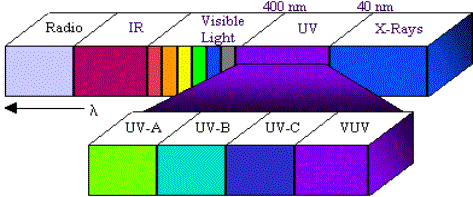 Desinfección de Virus y Covid-19 por luz ultravioleta